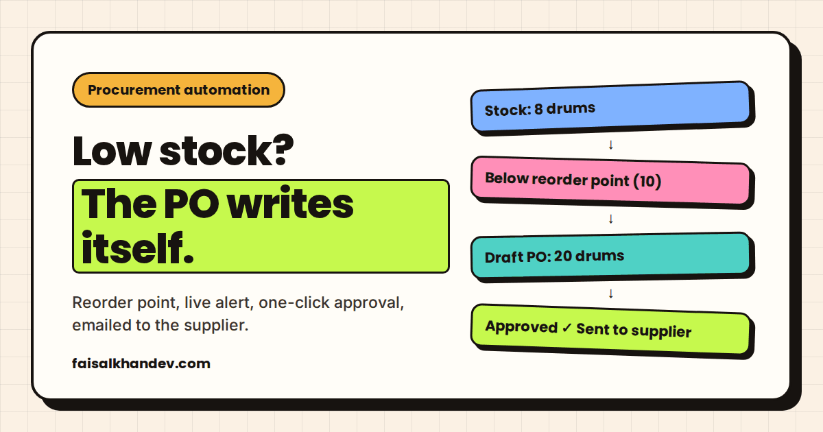 How to automate purchase orders: a stock count of 8 drums drops below the reorder point, a draft PO for 20 drums is created, approved and sent to the supplier